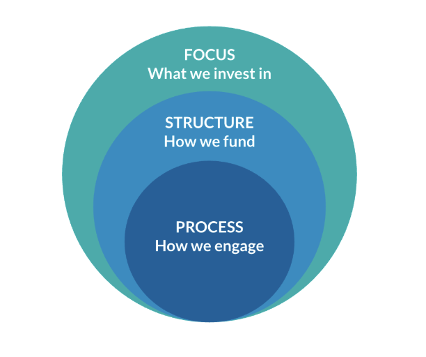 Redefining Impact Investing SV2s Practice of Equity, Compassion, and Power Sharing